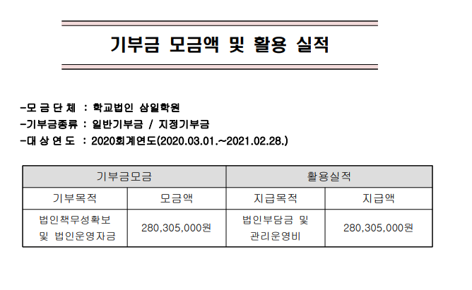 기부금 모금액 및 활용 실적. -모금단체 : 학교법인 삼일학원 -기부금종류 : 일반기부금 / 지정기부금 -대상연도 : 2020회계연도(2020.03.01~0221.02.28.). 기부금 모금 - 기부목적 : 법인책무성확보 및 법인운영자금. 모금액 - 280,305,000원. 활용실적 - 지급목적 : 법인부담금 및 관리운영비. 지급액 : 280,305,000원