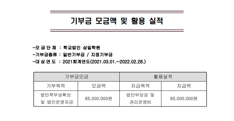 기부금 모금액 및 활용 실적. -모금단체 : 학교법인 삼일학원 -기부금종류 : 일반기부금 / 지정기부금 -대상연도 : 2021회계연도(2021.03.01~2022.02.28.). 기부금 모금 - 기부목적 : 법인책무성확보 및 법인운영자금. 모금액 - 85,000,000원. 활용실적 - 지급목적 : 법인부담금 및 관리운영비. 지급액 : 85,000,000원