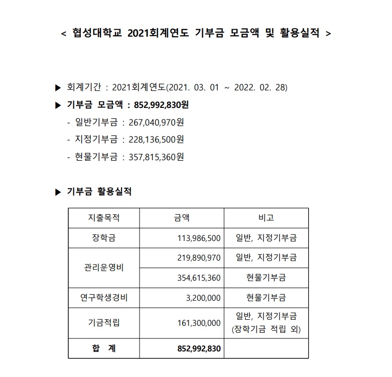 2021회계연도 기부금 모금액 및 활용실적