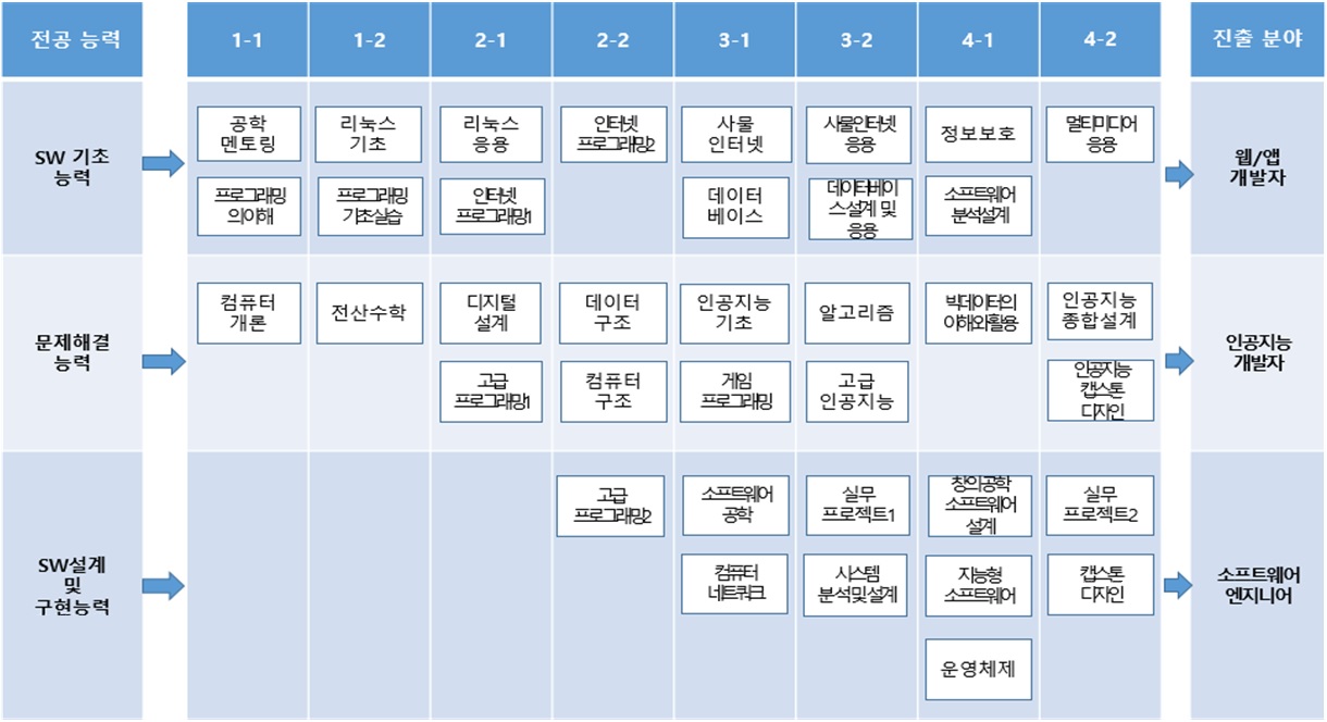 전공능력-프로그램 개발 및 평가능력 1-1 공학설계 입문, 공학멘토링. 1-2  리눅스 입문, 프로그래밍 기초. 2-1 자바프로그래밍, 응용프로그래밍. 2-2 객체지향프로그래밍, 웹서버프로그래밍. 3-1 모바일프로그래밍, 프로젝트설계및실습. 3-2 소프트웨어 분석설계, 네트워크분석설계. 4-1 창의적 종합설계 4-2 캡스톤디자인, 컴퓨터보안프로그래밍 . 진출분야 - 소프트웨어 개발자 / 문제해결 능력 1-1 컴퓨터공학개론. 1-2 전산수학. 2-1 논리설계. 2-2 자료구조, 컴퓨터구조. 3-1 시스템소프트웨어, 소프트웨어공학. 3-2 알고리즘, 운영체제. 4-1 인공지능, 컴퓨터보안개론. 4-2 멀티미디어, 인간컴퓨터 상호작용. 진출분야 - 앱 게임 인공지능 응용 개발자 / 정보활용 능력 2-1 데이터베이스개론. 2-2 데이터통신. 3-1 사물 인터넷, 컴퓨터 네트워크. 3-2 IOT 시스템 응용, 데이터베이스응용. 4-1 데이터자동화시스템, 네트워크운용관리. 4-2 최신컴퓨터 공학특강. 진출분야 - 네트워크 보안 DB 관리자