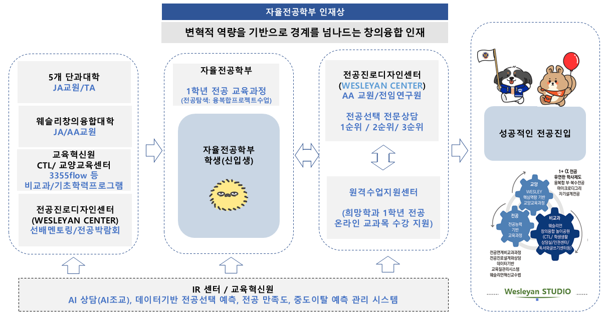 자율전공학부 운영 지원 체계도