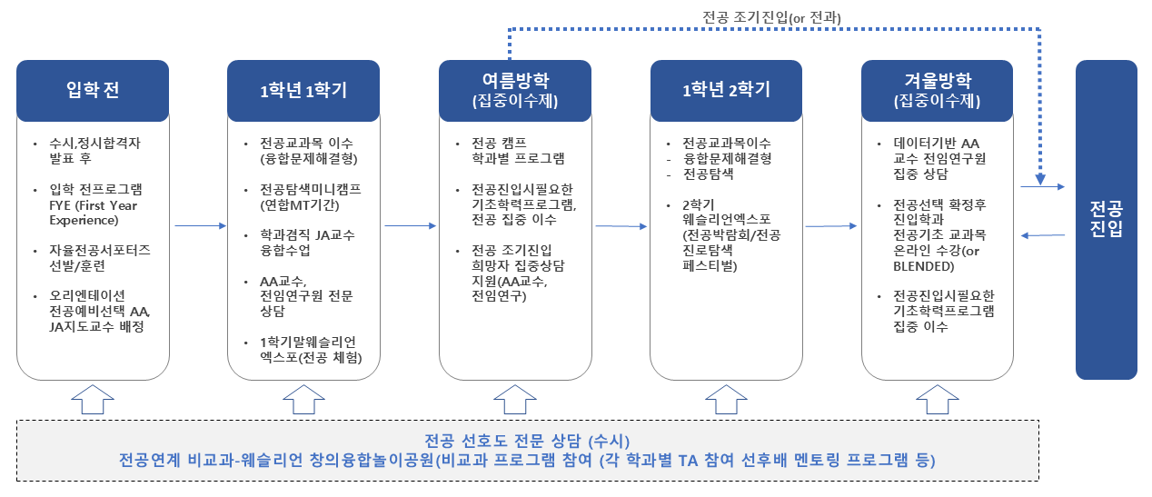 자율전공학부 주요일정