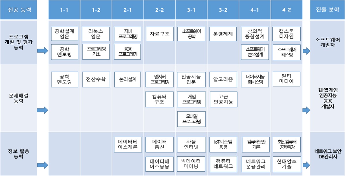 전공능력-프로그램 개발 및 평가능력 1-1 공학설계 입문, 공학멘토링. 1-2 리눅스 입문, 프로그래밍 기초. 2-1 자바프로그래밍, 응용프로그래밍. 2-2 객체지향프로그래밍, 웹서버프로그래밍. 3-1 모바일프로그래밍, 프로젝트설계및실습. 3-2 소프트웨어 분석설계, 네트워크분석설계. 4-1 창의적 종합설계 4-2 캡스톤디자인, 컴퓨터보안프로그래밍 . 진출분야 - 소프트웨어 개발자 / 문제해결 능력 1-1 컴퓨터공학개론. 1-2 전산수학. 2-1 논리설계. 2-2 자료구조, 컴퓨터구조. 3-1 시스템소프트웨어, 소프트웨어공학. 3-2 알고리즘, 운영체제. 4-1 인공지능, 컴퓨터보안개론. 4-2 멀티미디어, 인간컴퓨터 상호작용. 진출분야 - 앱 게임 인공지능 응용 개발자 / 정보활용 능력 2-1 데이터베이스개론. 2-2 데이터통신. 3-1 사물 인터넷, 컴퓨터 네트워크. 3-2 IOT 시스템 응용, 데이터베이스응용. 4-1 데이터자동화시스템, 네트워크운용관리. 4-2 최신컴퓨터 공학특강. 진출분야 - 네트워크 보안 DB 관리자