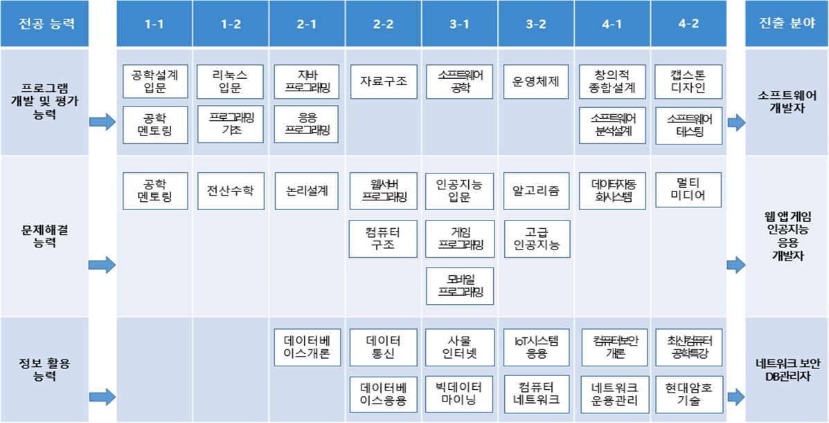 이수체계도