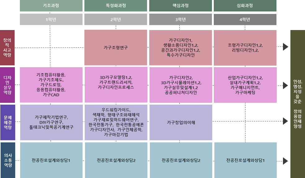 가구디자인학과 교육과정 이수 체계도