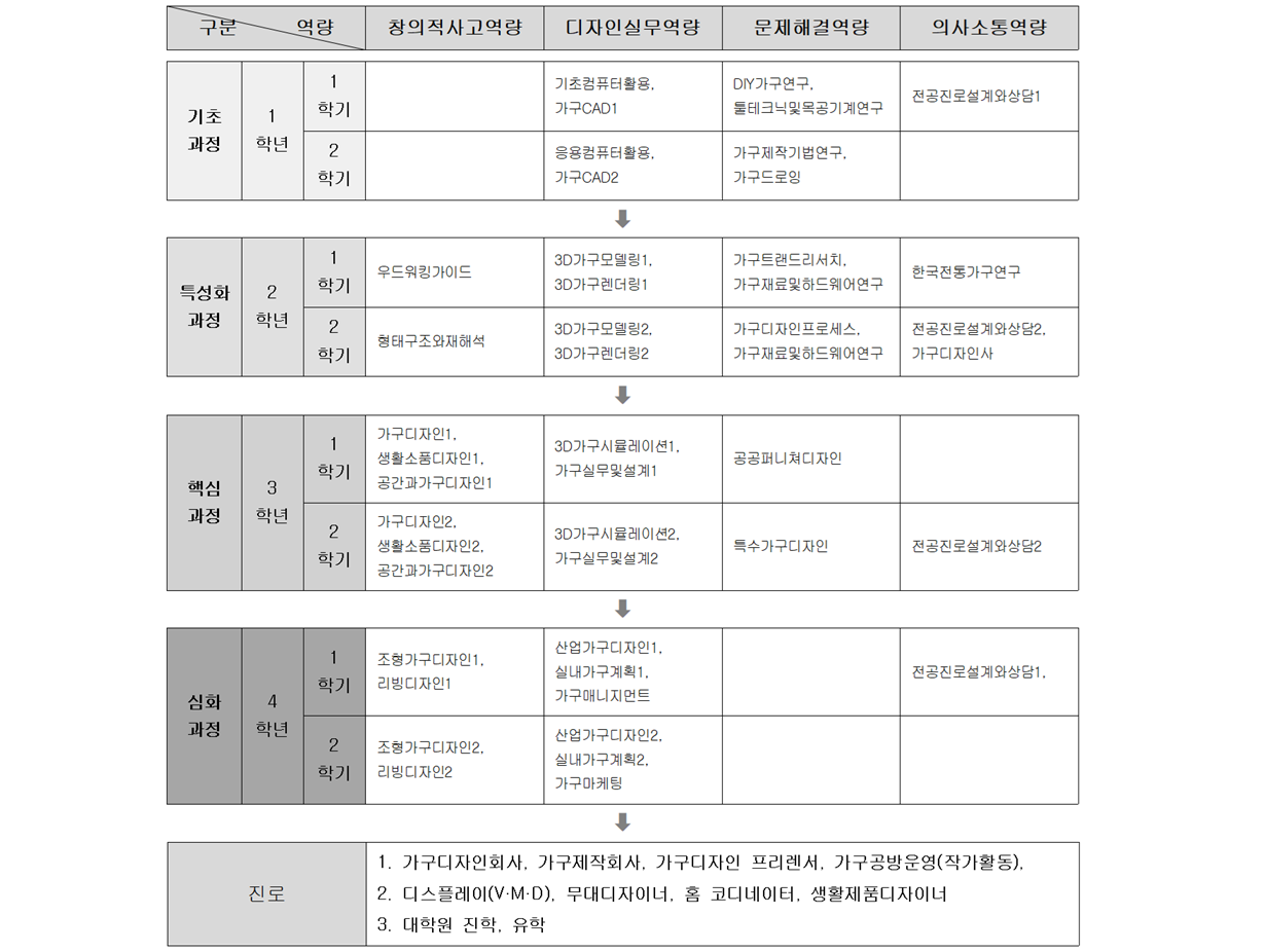 가구디자인학과 교육과정 이수 체계도