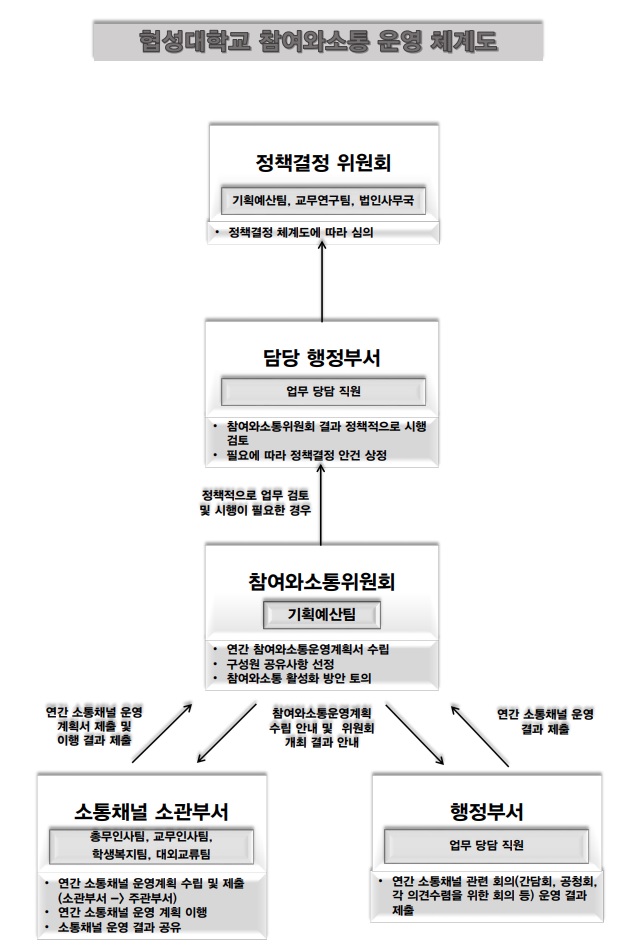 협성대학교 참여와소통 운영 체계도