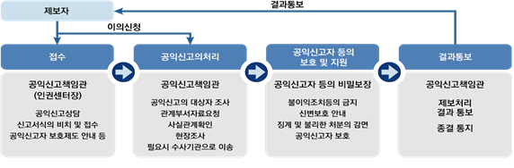 공익신고처리절차