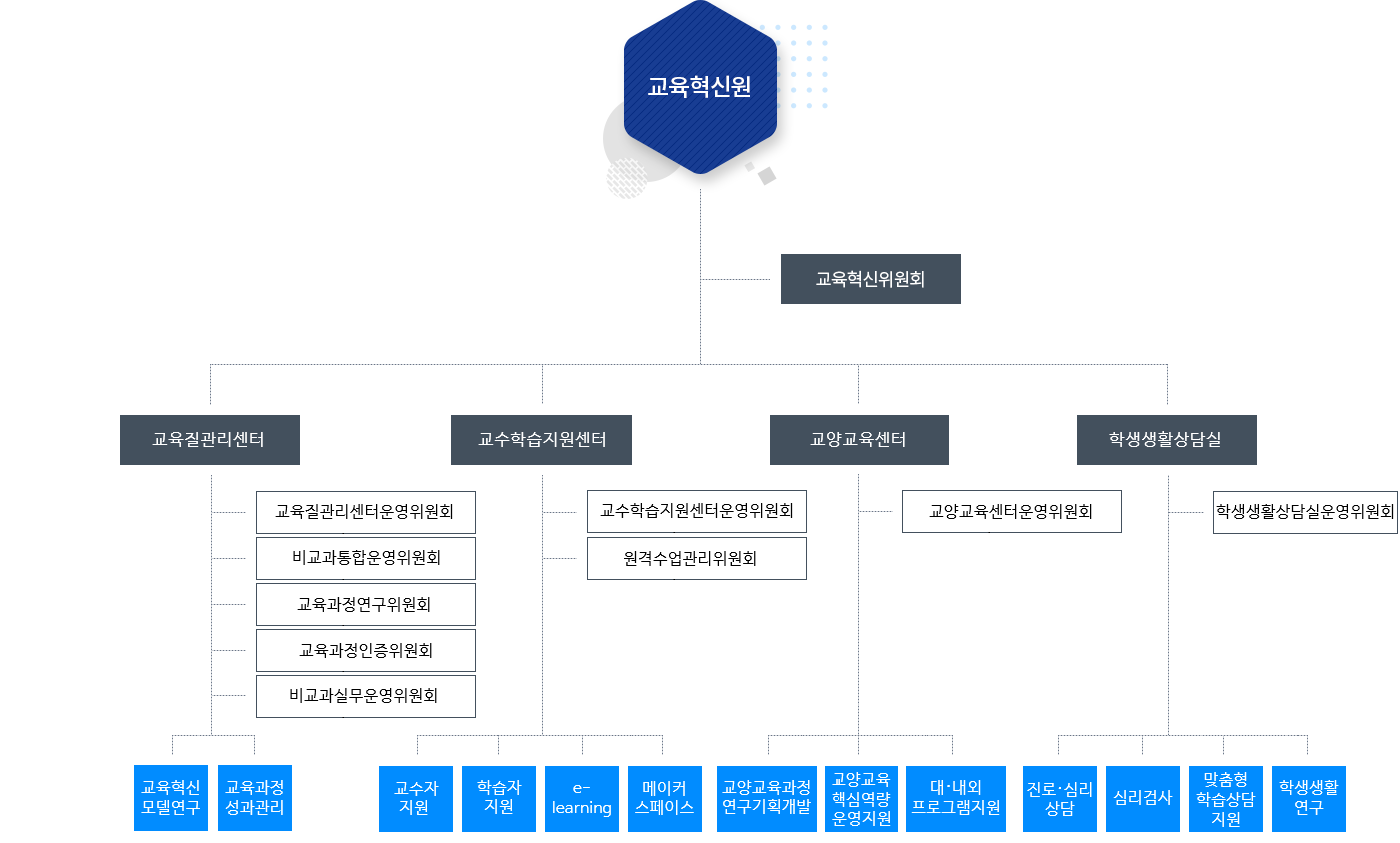 조직도