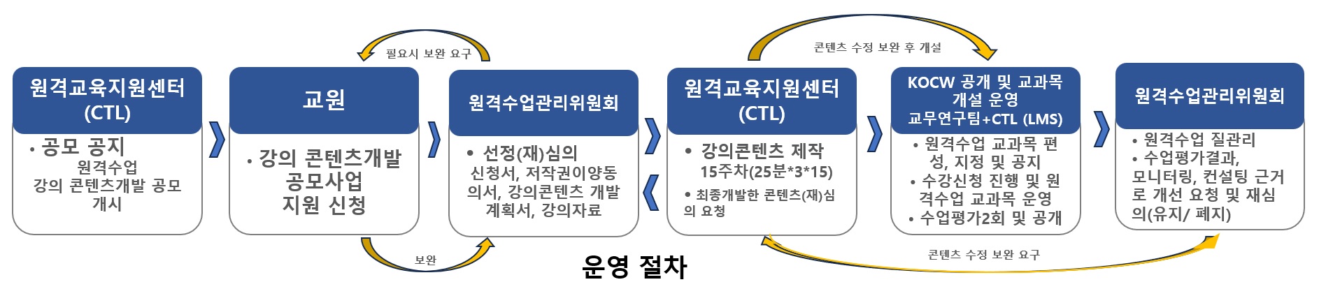 이클래스 운영절차