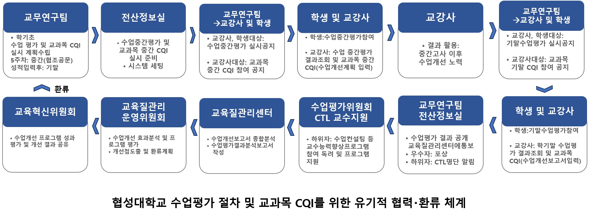 수업평가CQI환류체계