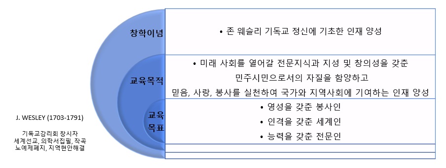 교육이념-교육목적-교육목표 쳬계도