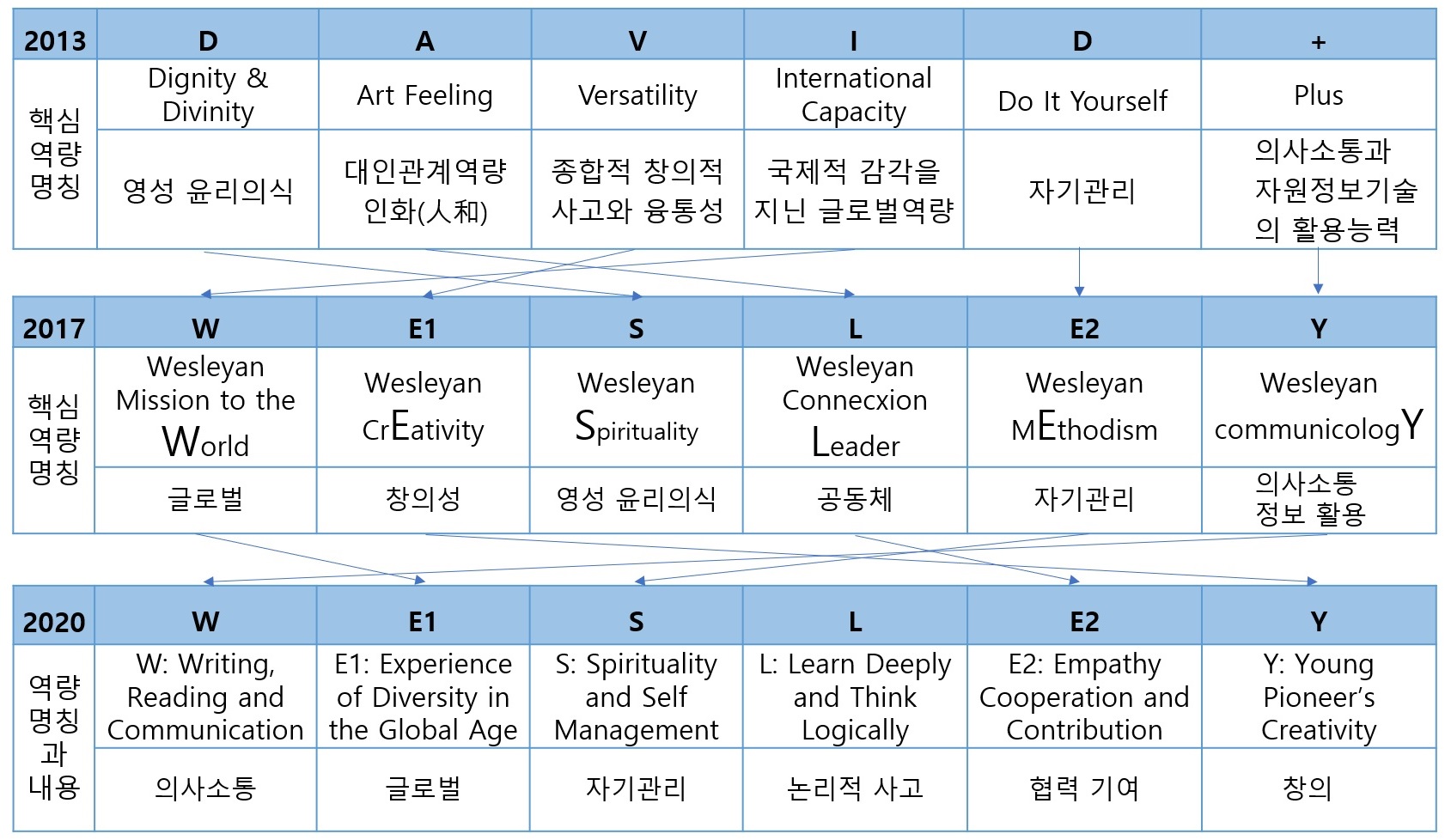 대학의 인재상에 부합하는 WESLEY 6대 핵심역량의 변화 과정