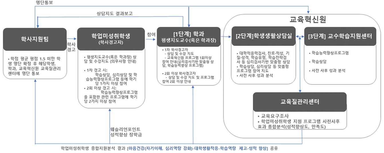 학업미성취관리시스템