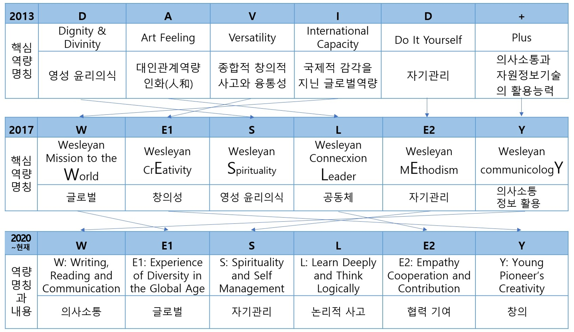 대학의 인재상에 부합하는 WESLEY 6대 핵심역량의 변화 과정