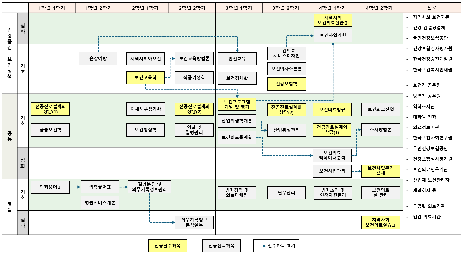 전공 교육과정 이수 체계도