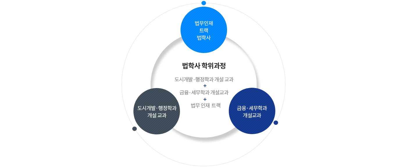 [법학사 학위과정] 도시개발·행정학과 개설 교롸 + 금융·세무학과 개설교과 + 법무 인재 트랙 - 법무인재 트랙 법학사 - 금융·세무학과 개설교과 - 도시개발·행정학과 개설 교과