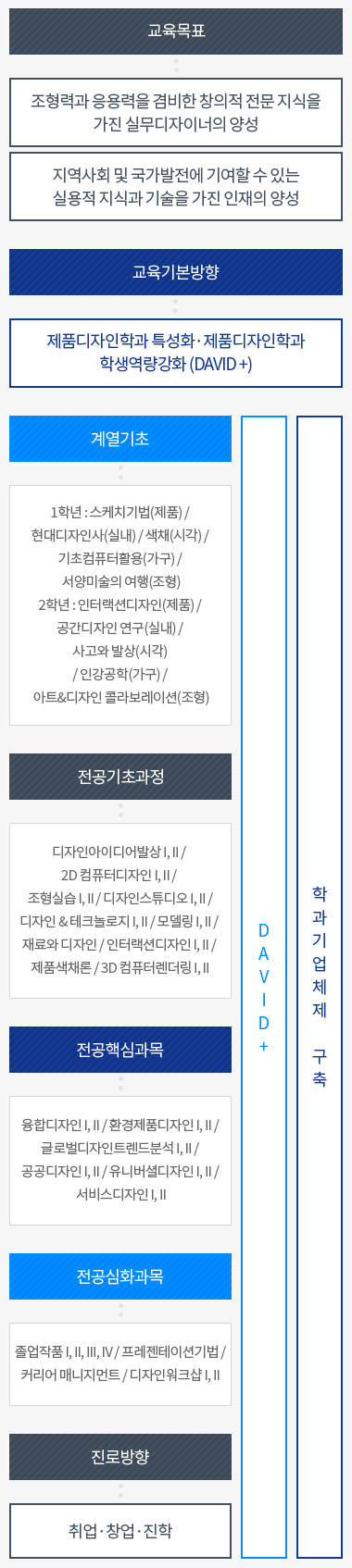 제품디자인학과 이수체계도