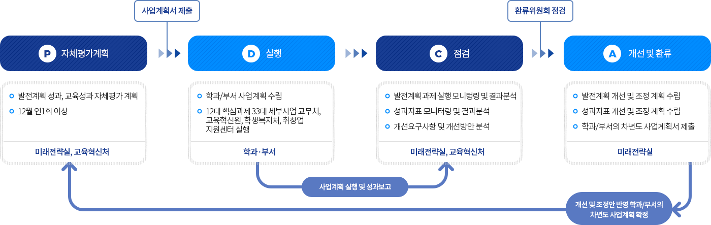협성대학교 교육성과향상 시스템-heaps+