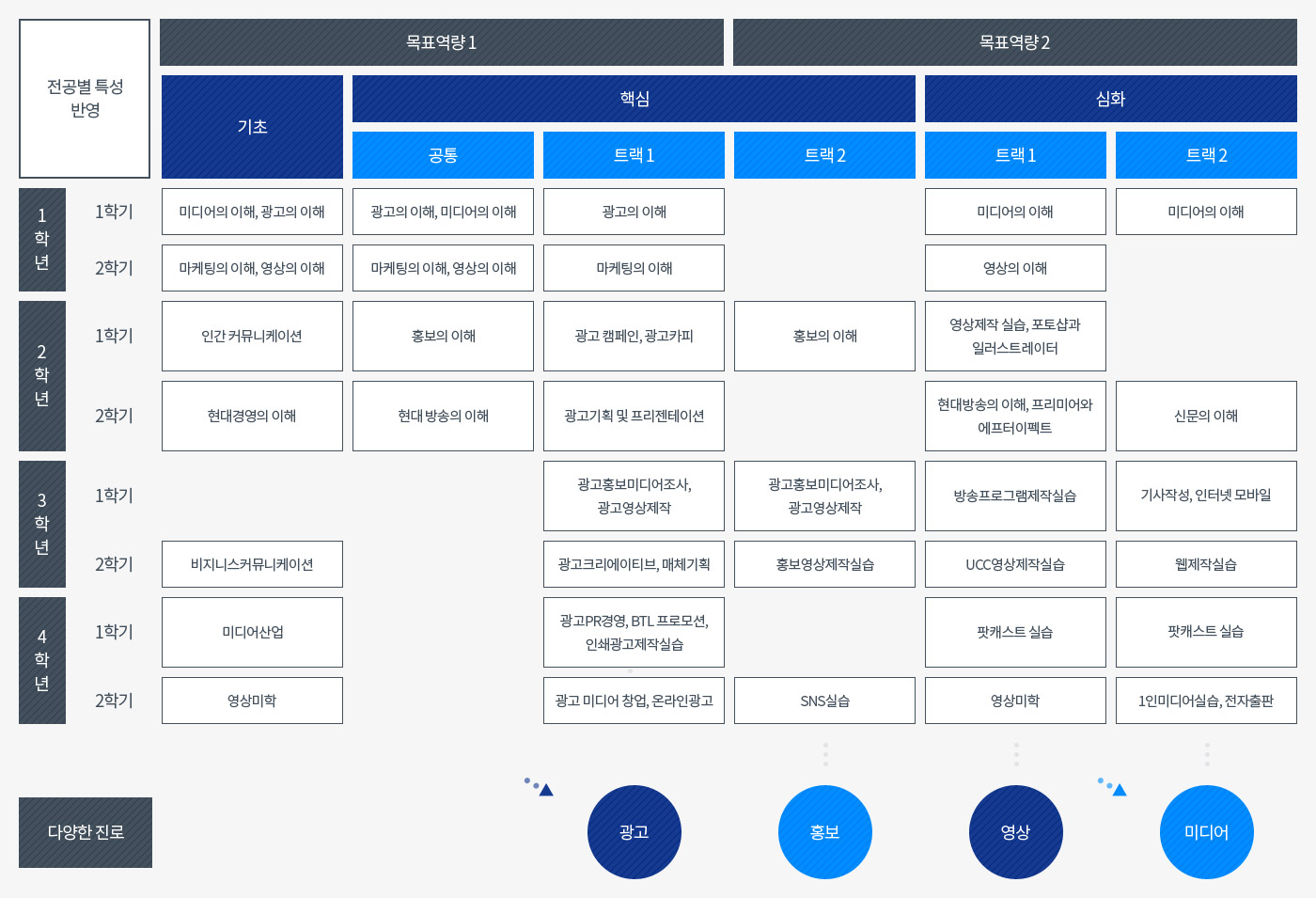 미디어영상광고학과 이수 체계도