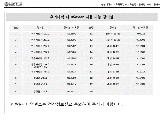 우리대학 내 nScreen 사용 가능 강의실 순번, 강의실, 강의실 wifi명, 1,인문사회관 101호 hs02101, 2.인문사회관 201호 hs02201, 3.인문사회관 202호 hs02202, 4.인문사회관 206호 hs02206, 5.인문사회관 303호 hs02303, 6.인문사회관 116호 (컨퍼런스룸) hs02116, 7.인문사회관 313호 hs02313, 8.경영관 209호 hs03209, 9.경영관 216호 hs03216, 10.경영관 217호 hs03217, 11.경영관218호 hs03218, 12.이공관 201호 hs10301, 13.예.실 104호 hs11104, 14.예.실 107호 hs11107, 15.예.실 201호 hs11202, 16.예.실 202호 hs11202, 17.예.실. 213호 hs11213, 18.예.실 406호 hs11406, 19.예.실 409호 hs11409 *Wi-Fi 비밀번호는 전산정보실로 문의하여 주시기 바랍니다.