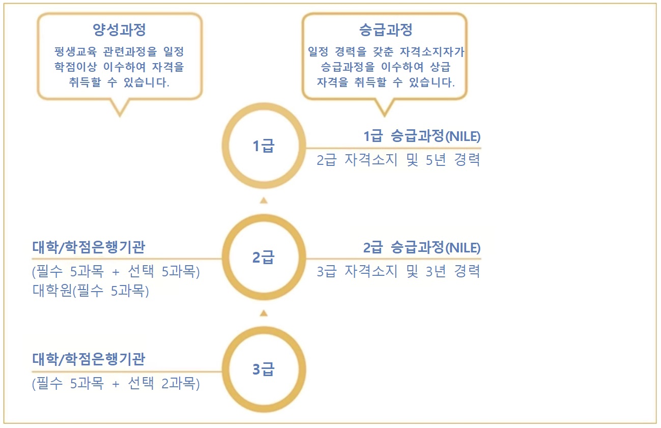 평생교육(평생교육사자격증발급)트랙