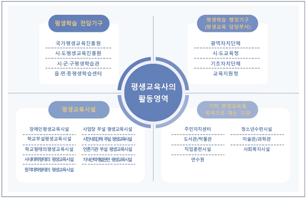 평생교육(평생교육사자격증발급)트랙