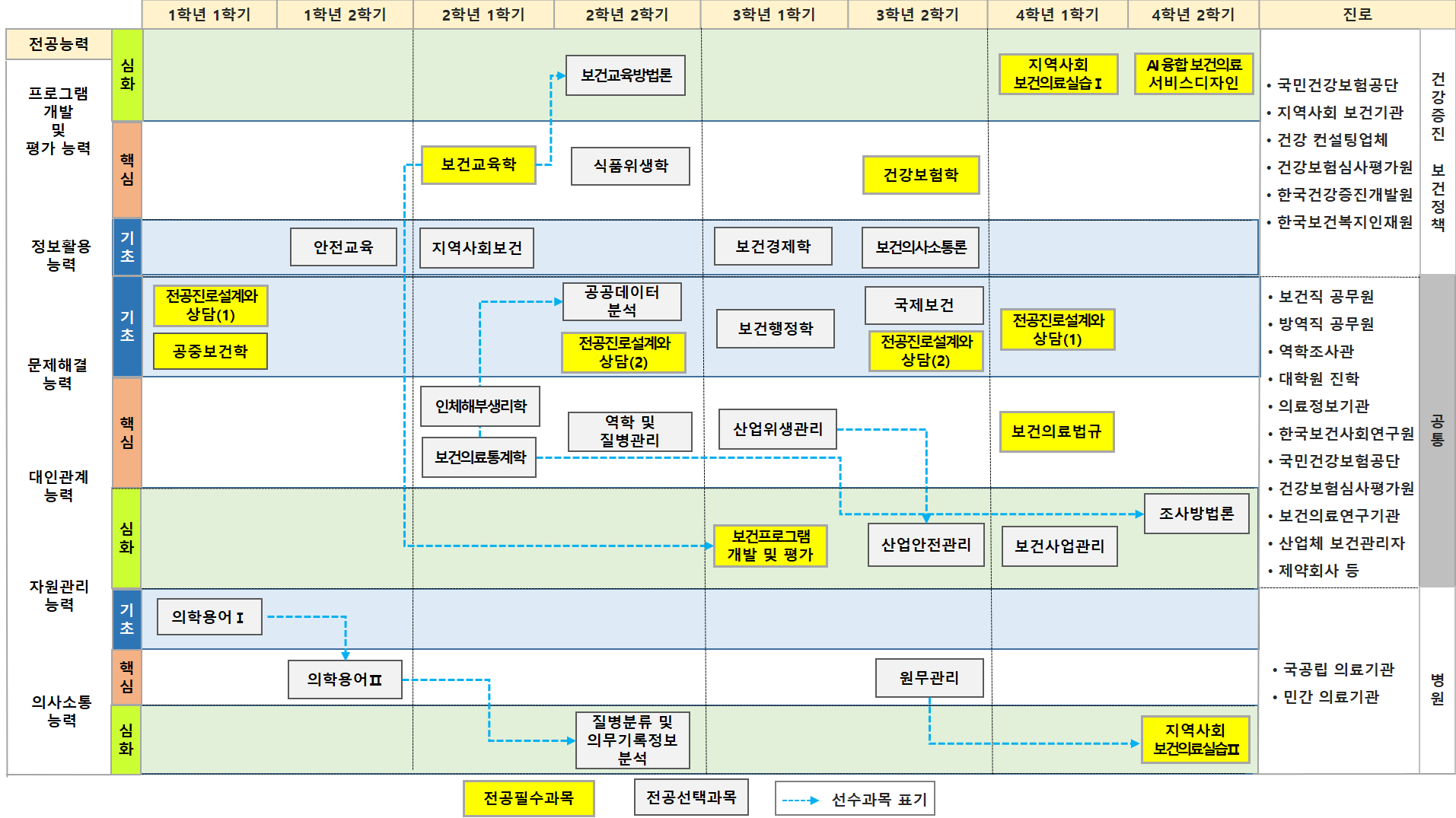 보건관리학과 이수체계도